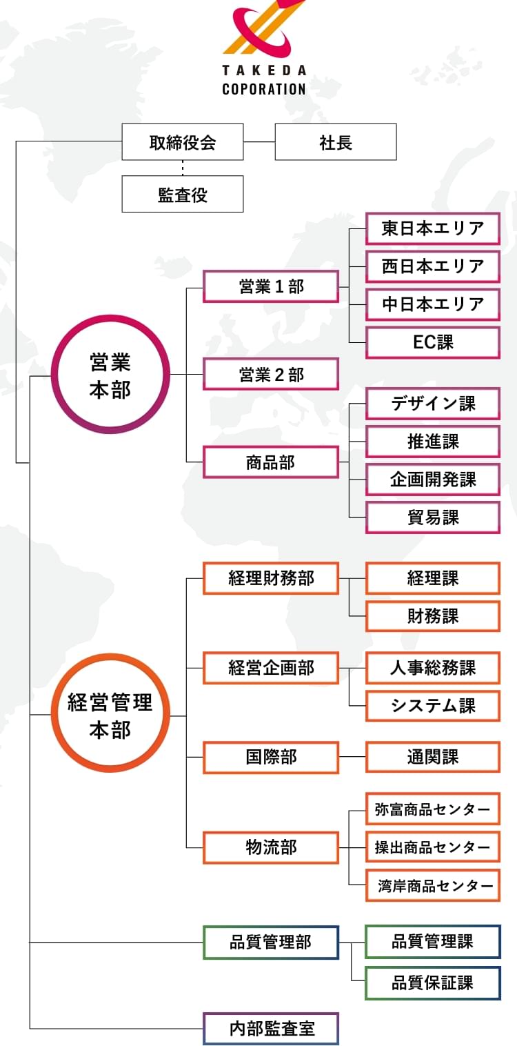 組織図